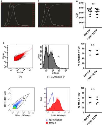 TLR3 Ligand Poly(I:C) Exerts Distinct Actions in Synovial Fibroblasts When Delivered by Extracellular Vesicles